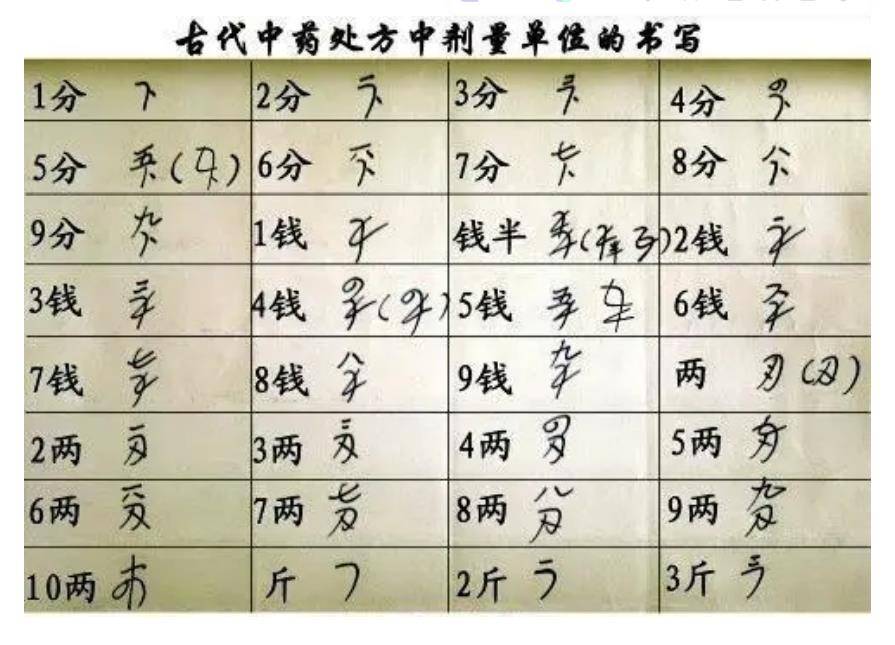 古代中药处方中计量单位的书写