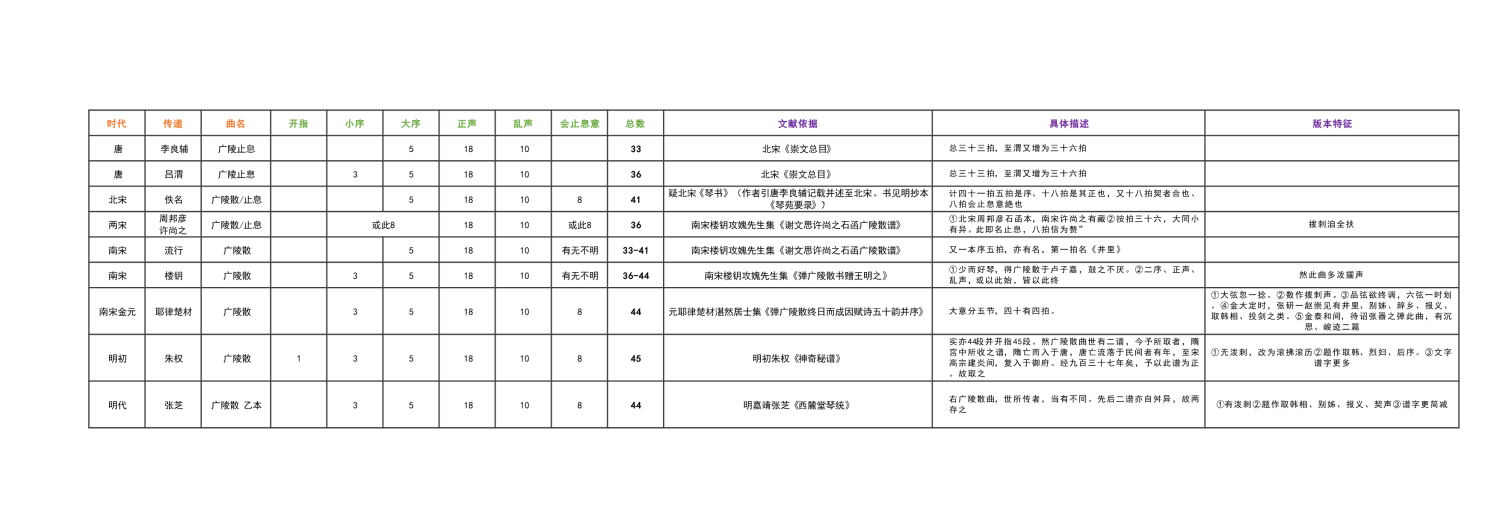 广陵散流传谱本
