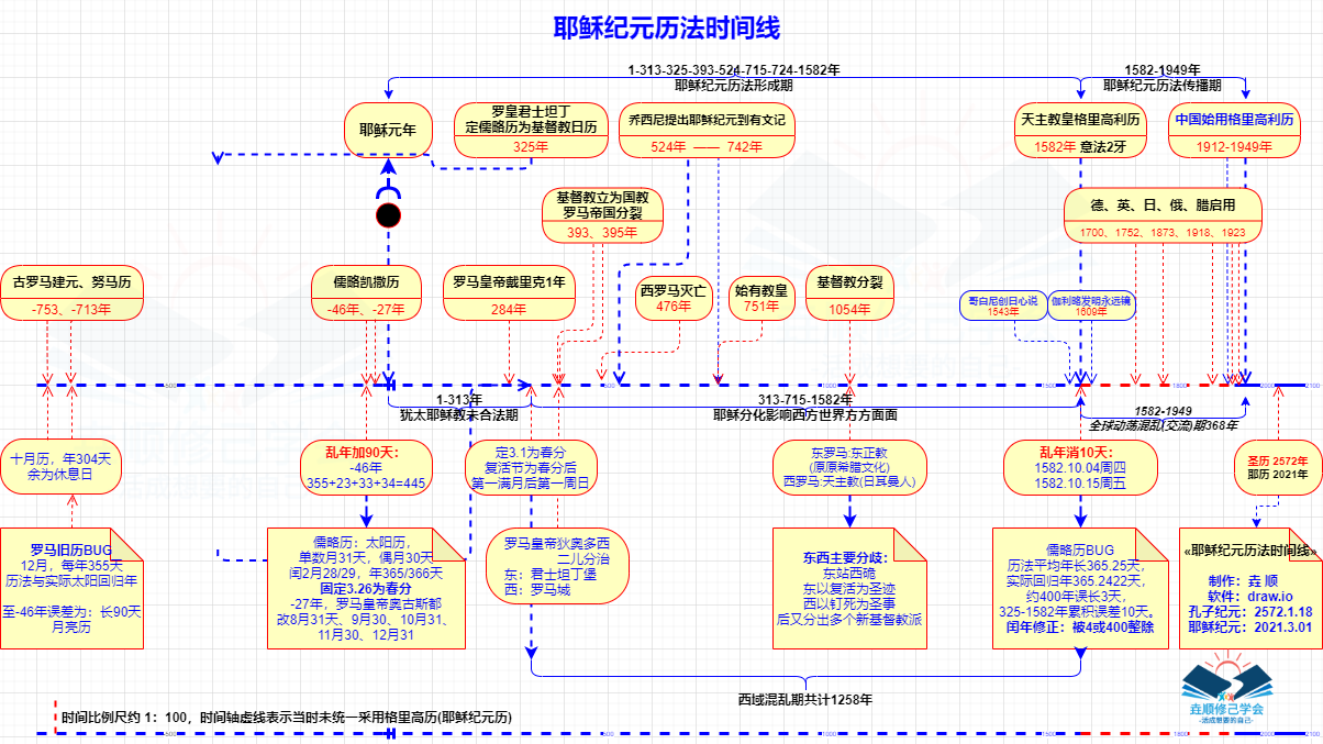 耶稣纪元历法形成时间线